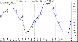 Milwaukee Weather Outdoor Temperature Monthly Low