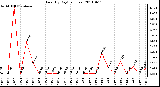 Milwaukee Weather Rain (By Day) (inches)