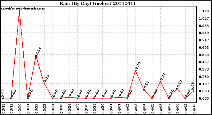 Milwaukee Weather Rain (By Day) (inches)