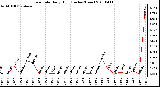 Milwaukee Weather Rain Rate Daily High (Inches/Hour)