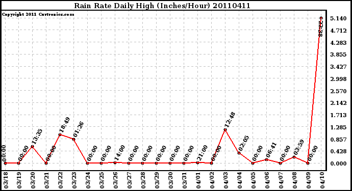 Milwaukee Weather Rain Rate Daily High (Inches/Hour)