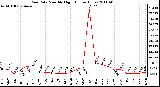 Milwaukee Weather Rain Rate Monthly High (Inches/Hour)