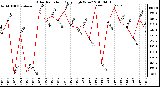 Milwaukee Weather Solar Radiation Daily High W/m2