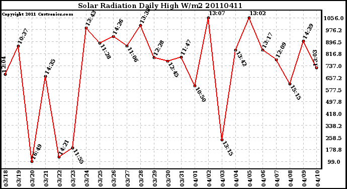 Milwaukee Weather Solar Radiation Daily High W/m2