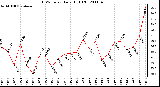 Milwaukee Weather THSW Index Daily High (F)