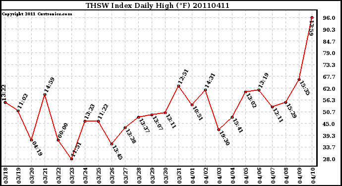 Milwaukee Weather THSW Index Daily High (F)