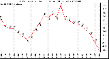 Milwaukee Weather THSW Index per Hour (F) (Last 24 Hours)