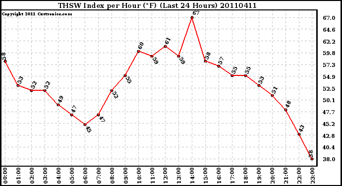 Milwaukee Weather THSW Index per Hour (F) (Last 24 Hours)