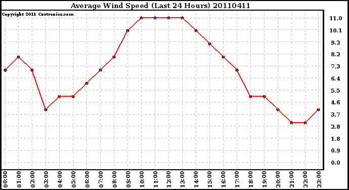 Milwaukee Weather Average Wind Speed (Last 24 Hours)