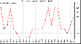 Milwaukee Weather Wind Direction (By Day)