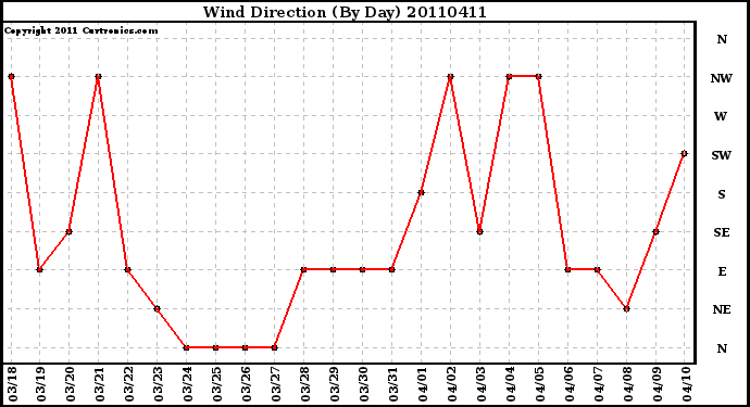 Milwaukee Weather Wind Direction (By Day)