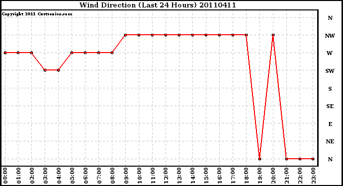 Milwaukee Weather Wind Direction (Last 24 Hours)