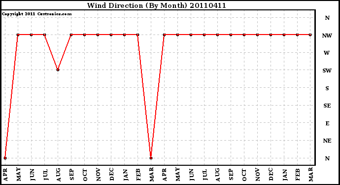 Milwaukee Weather Wind Direction (By Month)