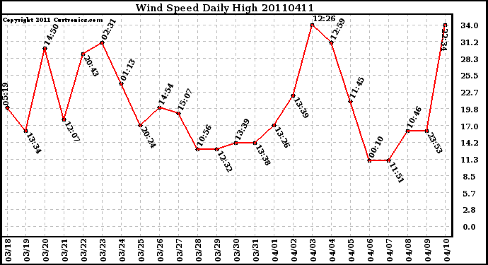 Milwaukee Weather Wind Speed Daily High