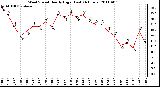 Milwaukee Weather Wind Speed Hourly High (Last 24 Hours)