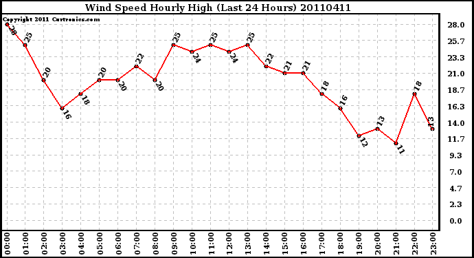 Milwaukee Weather Wind Speed Hourly High (Last 24 Hours)