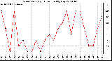 Milwaukee Weather Wind Daily High Direction (By Day)