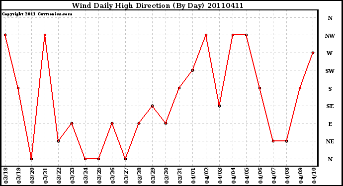 Milwaukee Weather Wind Daily High Direction (By Day)