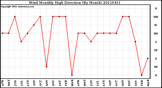 Milwaukee Weather Wind Monthly High Direction (By Month)