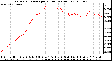 Milwaukee Weather Barometric Pressure per Minute (Last 24 Hours)