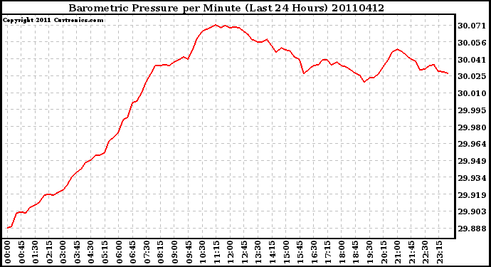 Milwaukee Weather Barometric Pressure per Minute (Last 24 Hours)