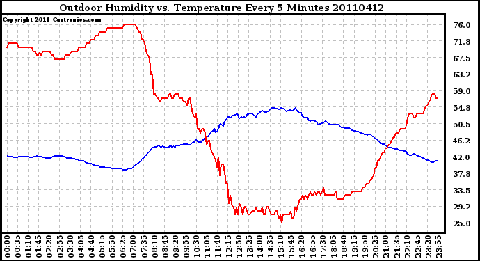 Milwaukee Weather Outdoor Humidity vs. Temperature Every 5 Minutes