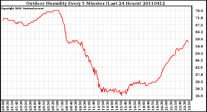 Milwaukee Weather Outdoor Humidity Every 5 Minutes (Last 24 Hours)