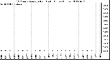 Milwaukee Weather 15 Minute Average Rain Last 6 Hours (Inches)