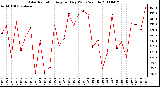 Milwaukee Weather Solar Radiation Avg per Day W/m2/minute