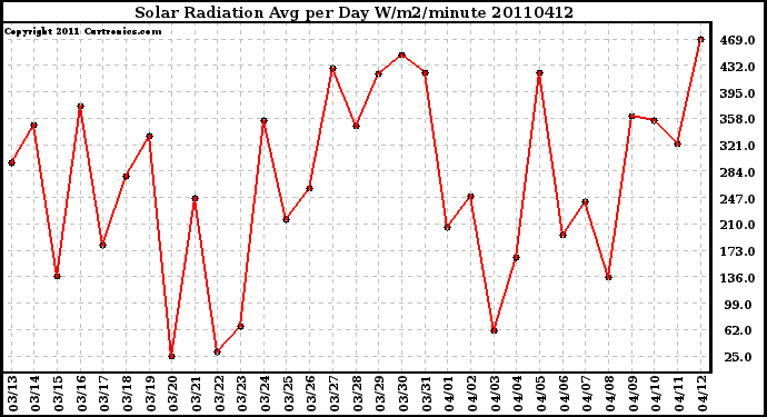 Milwaukee Weather Solar Radiation Avg per Day W/m2/minute