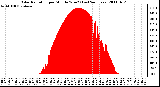 Milwaukee Weather Solar Radiation per Minute W/m2 (Last 24 Hours)