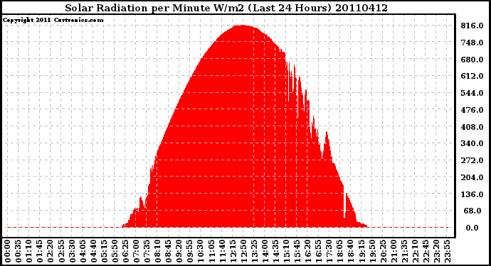 Milwaukee Weather Solar Radiation per Minute W/m2 (Last 24 Hours)