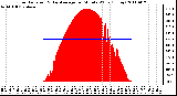 Milwaukee Weather Solar Radiation & Day Average per Minute W/m2 (Today)