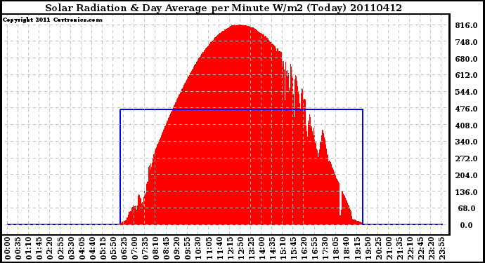 Milwaukee Weather Solar Radiation & Day Average per Minute W/m2 (Today)