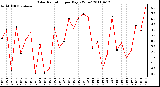 Milwaukee Weather Solar Radiation per Day KW/m2