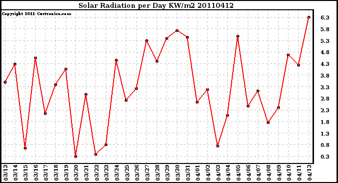 Milwaukee Weather Solar Radiation per Day KW/m2