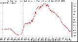 Milwaukee Weather Outdoor Temp (vs) Heat Index per Minute (Last 24 Hours)