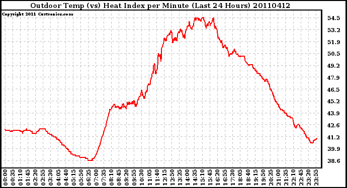 Milwaukee Weather Outdoor Temp (vs) Heat Index per Minute (Last 24 Hours)