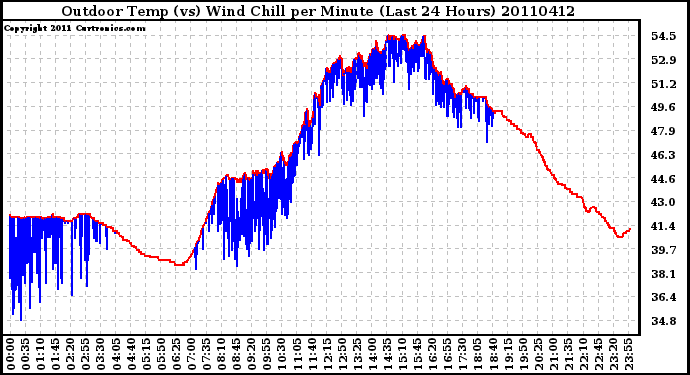 Milwaukee Weather Outdoor Temp (vs) Wind Chill per Minute (Last 24 Hours)