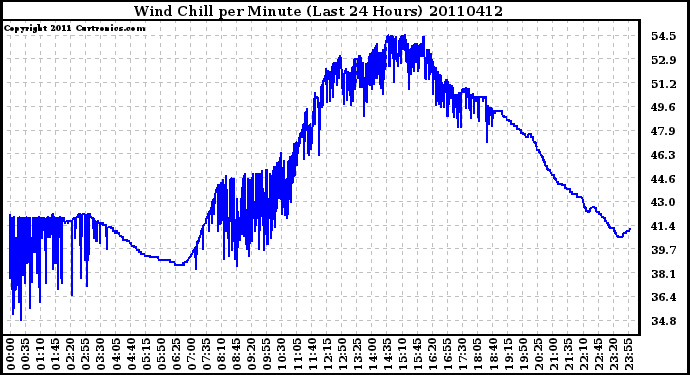 Milwaukee Weather Wind Chill per Minute (Last 24 Hours)