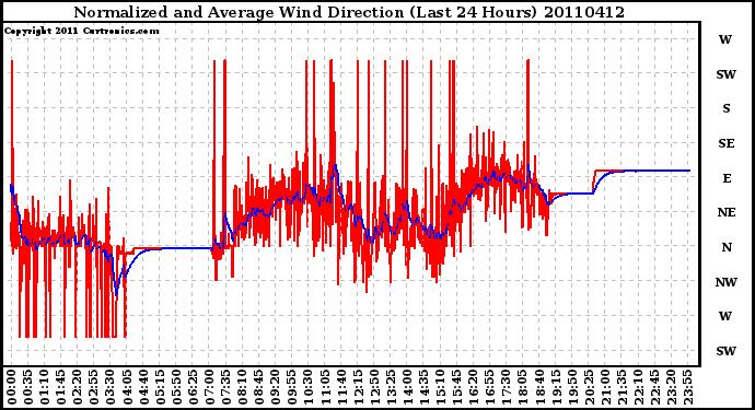 Milwaukee Weather Normalized and Average Wind Direction (Last 24 Hours)