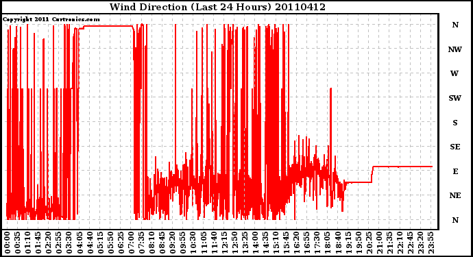 Milwaukee Weather Wind Direction (Last 24 Hours)