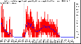 Milwaukee Weather Actual and Average Wind Speed by Minute mph (Last 24 Hours)