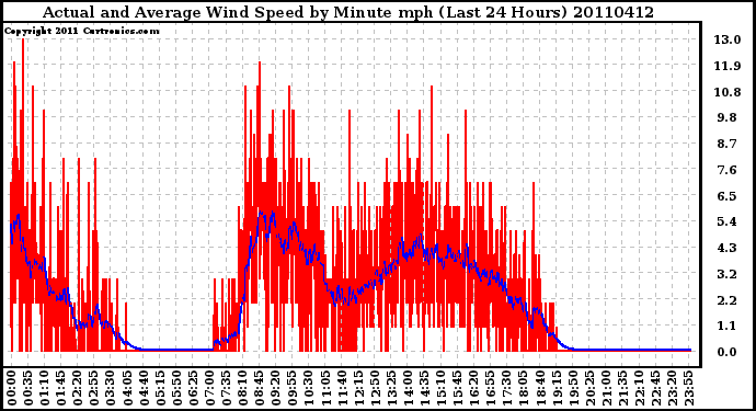 Milwaukee Weather Actual and Average Wind Speed by Minute mph (Last 24 Hours)