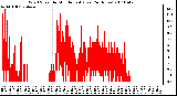 Milwaukee Weather Wind Speed by Minute mph (Last 24 Hours)