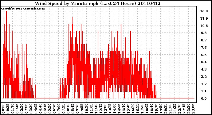 Milwaukee Weather Wind Speed by Minute mph (Last 24 Hours)