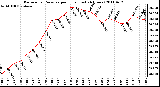 Milwaukee Weather Barometric Pressure per Hour (Last 24 Hours)