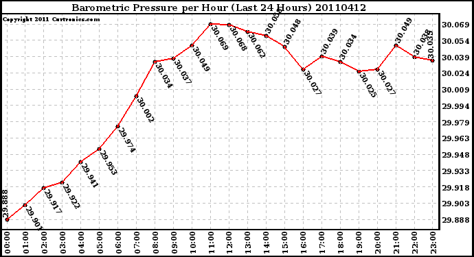 Milwaukee Weather Barometric Pressure per Hour (Last 24 Hours)