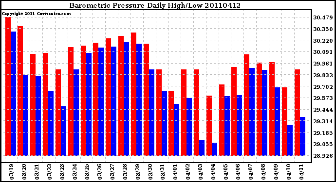 Milwaukee Weather Barometric Pressure Daily High/Low