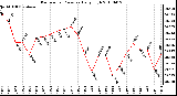 Milwaukee Weather Barometric Pressure Daily High